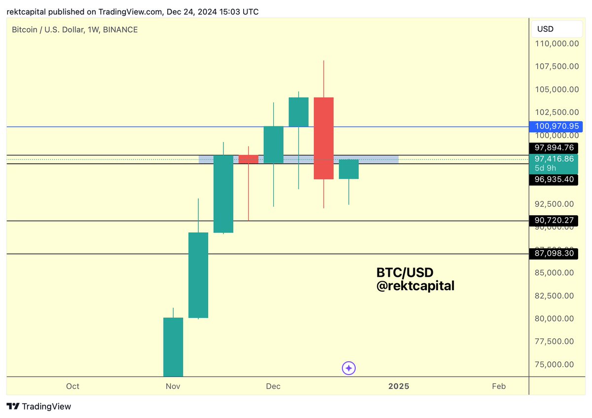 rektcapital's tweet photo. #BTC 

Yesterday, Bitcoin showed some signs of a relief rally after which price was rejected to almost new lows

Today, Bitcoin is rebounding yet again and once again into the old support

Overall, as long as the previously lost supports turn into new resistance - additional downside should be expected

Conversely, a reclaim of these previously lost supports would obviously be bullish 

$BTC #Crypto #Bitcoin