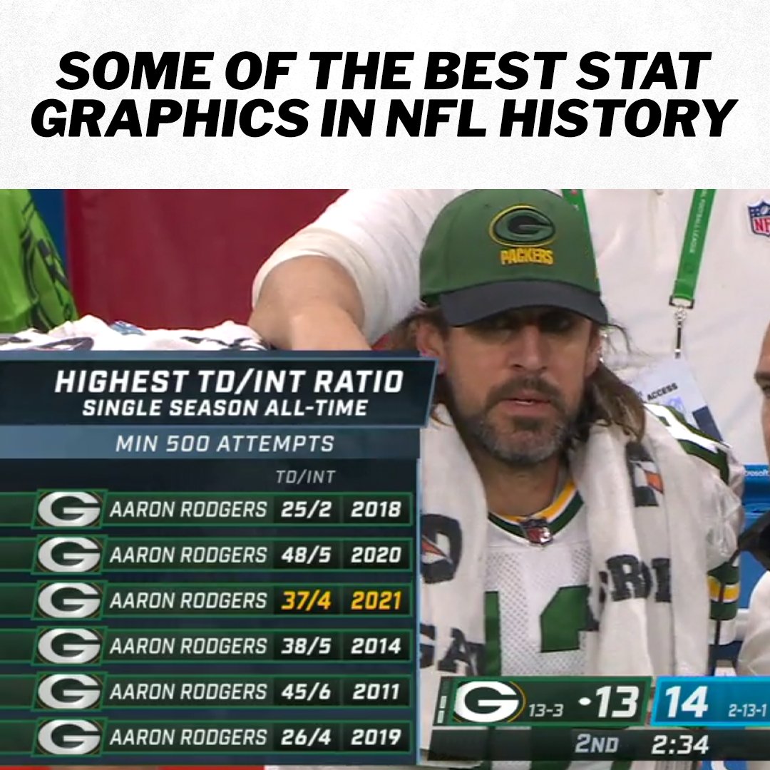A walk through some of the craziest stat graphics in NFL history...

🧵(1/15)