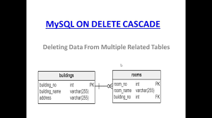 datad1v3d's tweet image. Day 84 of #100daysofsql
Cascade on Delete in SQL

In SQL, the ON DELETE CASCADE option is a powerful feature used in relational databases to maintain referential integrity between parent and child tables.