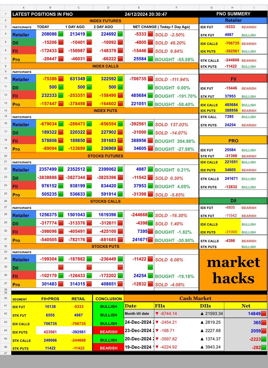 _mhONE_'s tweet photo. FNO 24Dec2024

🌌 Stay tuned for more cosmic market insights! ✨  #Astro #OiAnalytics5 #System #BankNifty #Nifty #FinNifty #MIDCPNIFTY #StockMarket #Astrology #MarketOutlook #Volatility 💹 https://t.co/i5pDUccP7o