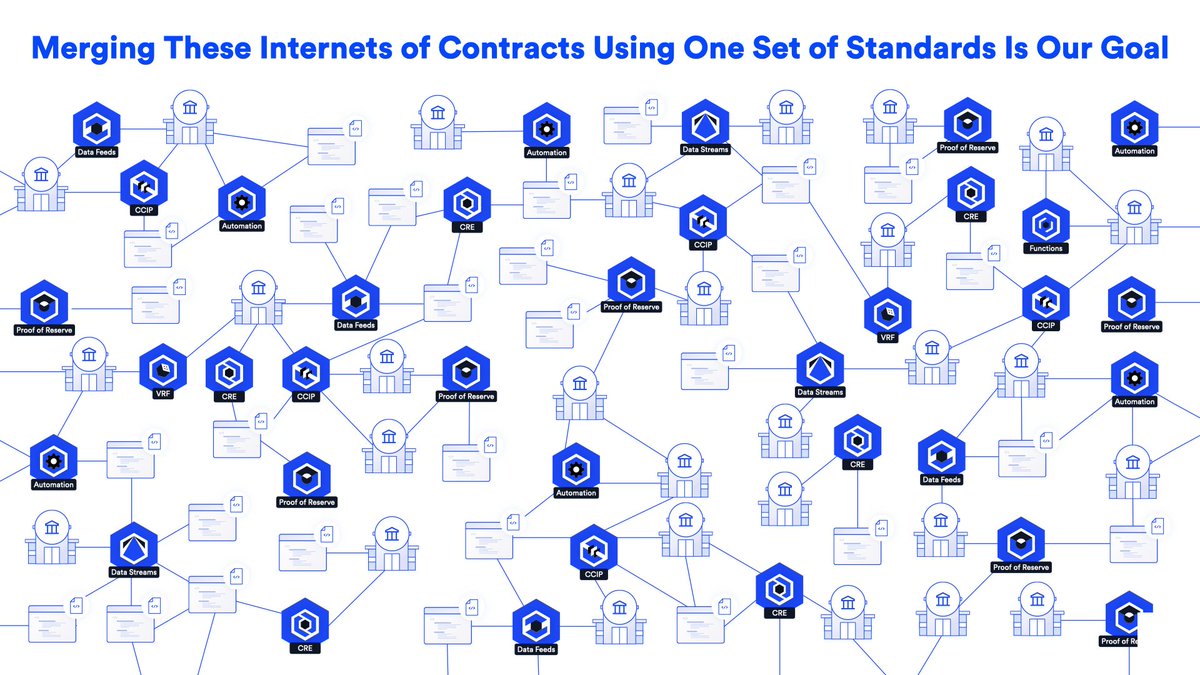 chainlink's tweet photo. The Chainlink standard is designed to:

• Bring all the worlds data onchain
• Move all the world's tokens cross-chain
• Connect all offchain legacy systems to blockchains

Paving the way for onchain finance to be how the world's financial systems work. https://t.co/FwVIjCaoki