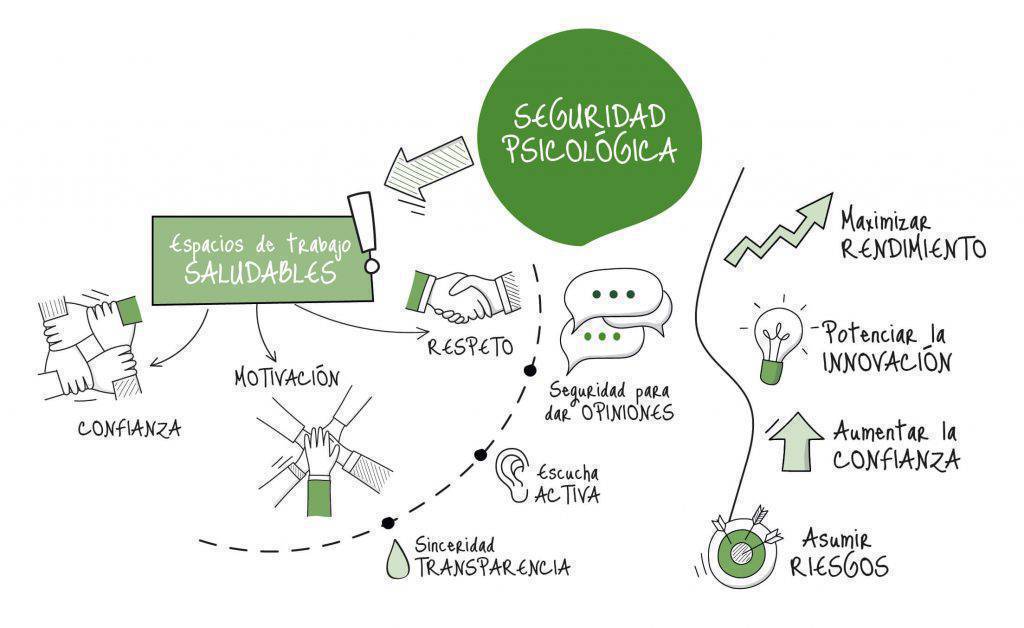 En los equipos de mayor rendimiento existe:  seguridad psicológica

Creencia de que no serás castigado cuando cometas un error

Lo que  permite tomar riesgos moderados, decir lo que piensa o ser creativo más aprendizaje,mejor desempeño y compromiso

hbr.org/2017/08/high-p…