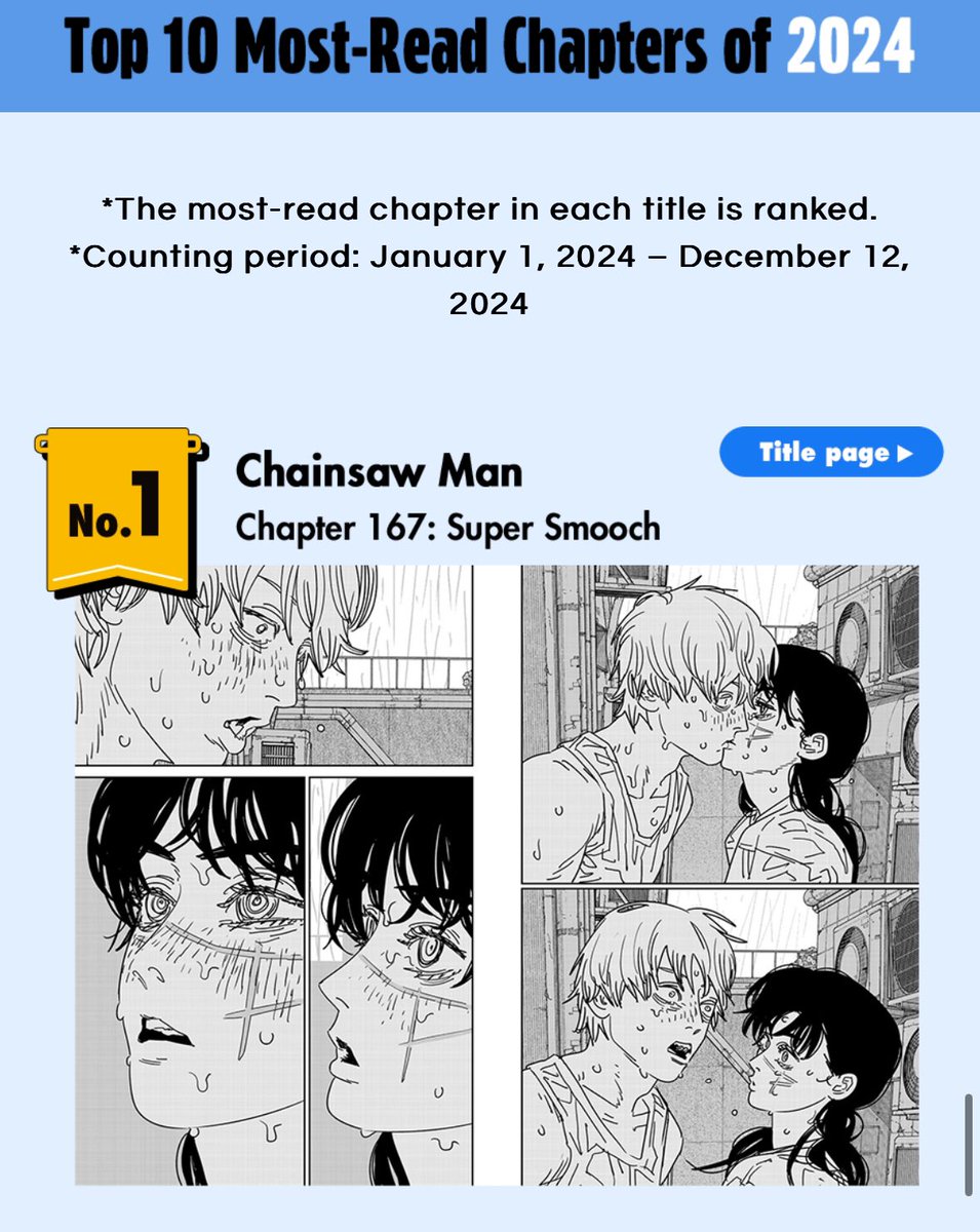 D_Kumii's tweet photo. of course it’s the most read chapter on manga plus 😭 https://t.co/GlSe51NPg8