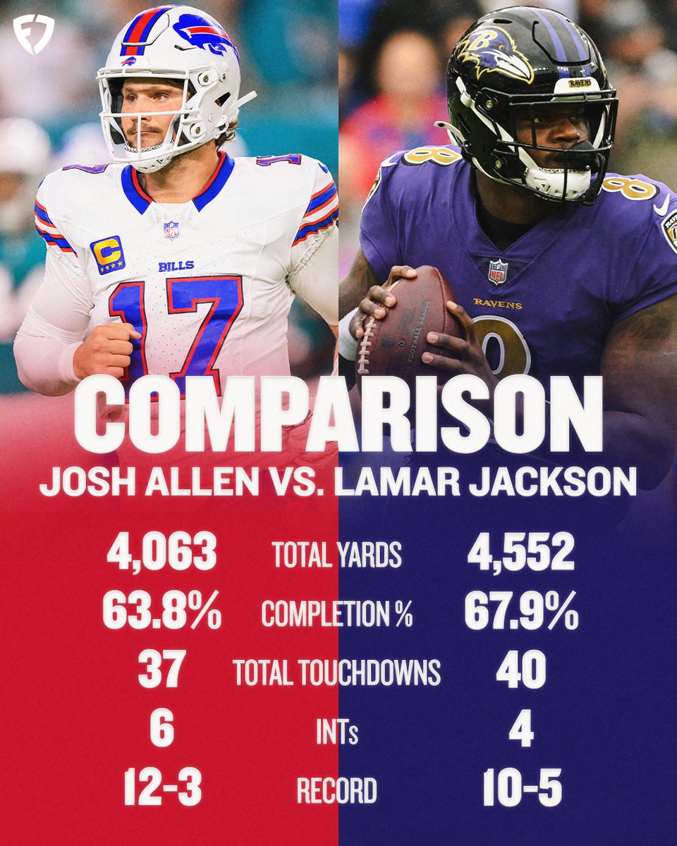 FanDuel's tweet photo. Is Lamar Jackson about to win his 3rd MVP? 🤯

#BillsMafia | #RavensFlock https://t.co/bwfs0gmR8H