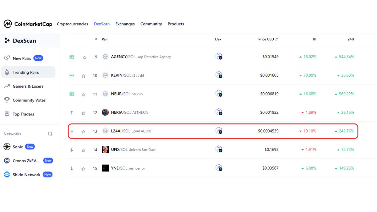 We’re thrilled to announce that #L24AI is now trending at #13 on CoinMarketCap! 🚀

A huge thank you to our incredible community for making this happen. Let’s keep the momentum going and aim for the top! 💪

<a href="/Live24_Fun/">Live24Fun</a> <a href="/solana/">Solana</a> <a href="/CoinMarketCap/">CoinMarketCap</a>