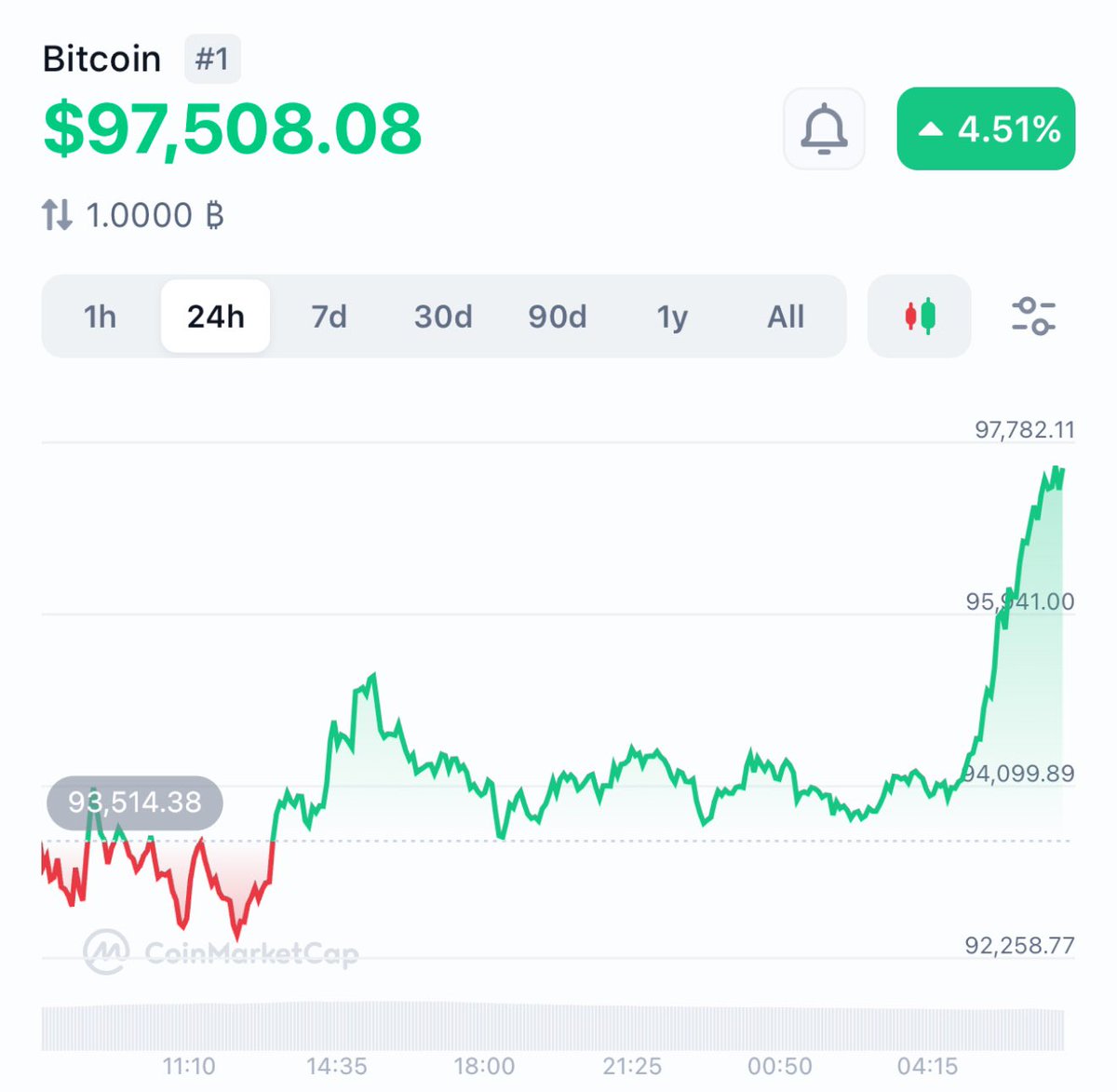 401kbitcoin's tweet photo. 🚨 Bitcoin Surge: $97,508.08 🚀 (+4.51%)

The bulls are running, and BTC is climbing fast! 📈
Don’t miss your chance to act while the momentum is hot! 🔥

👉 Join the live stream for real-time insights: https://t.co/VcVPmYme7A

#Bitcoin #BTC #CryptoSignals #BitcoinPrice #HODL 🚀 https://t.co/idlfNdZyWX