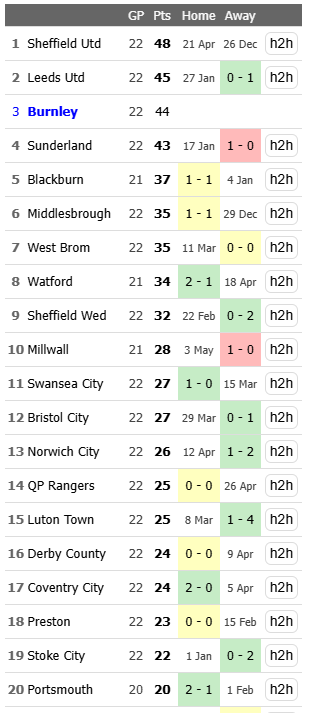 S2Stats's tweet photo. Boxing day at #twitterblades. Burnley create less chances than United while giving up about the same. @soccerstatscom data show they tend to do better against lower-placed teams and haven't lost since early Nov. Big game. https://t.co/tmPK0HSv0N