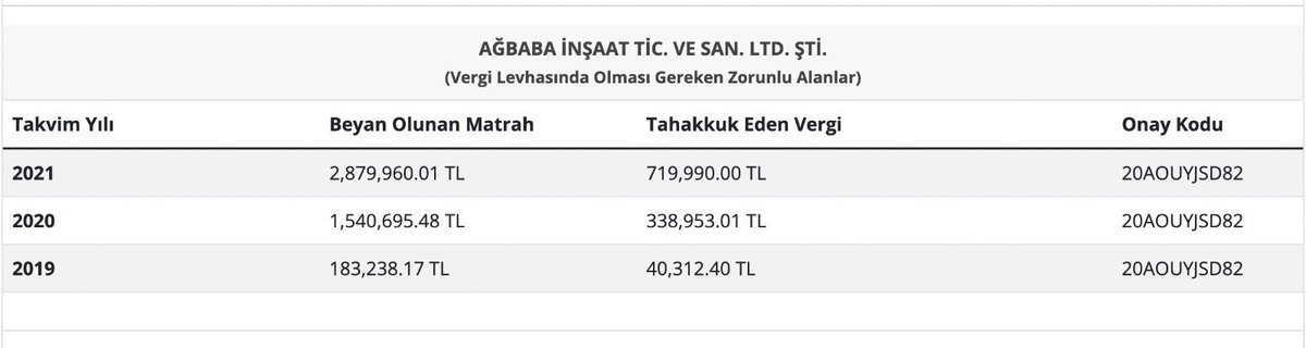 e_ercis's tweet photo. Senin gibi gözü doymayanlar bu devlete doğru düzgün vergisini ödemiş olsaydı belki bugün asgari ücret 40 BİN TL üzerinde olurdu. Yiye yiye bitiremediniz bu ülkeyi, yok birbirinizden zerre farkınız. https://t.co/GOcFFI0DlA