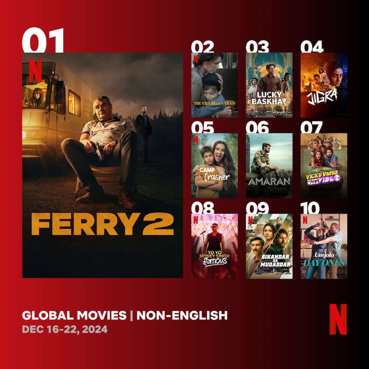 Cinemania_World's tweet photo. Global Top 10 Non-English Films on Netflix between 16 - 22 December
1. #Ferry2 🇳🇱 🇧🇪
2. #TheChildrensTrain 🇮🇹
3. #LuckyBaskhar 🇮🇳
4. #Jigra 🇮🇳
5. #CampCrasher 🇦🇷
6. #Amaran 🇮🇳
7. #VickyVidyaKaWohWalaVideo 🇮🇳
8. #YoYoHoneySingh: Famous 🇮🇳
9. #SikandarKaMuqaddar 🇮🇳
10. #Umjolo: Day Ones 🇿🇦