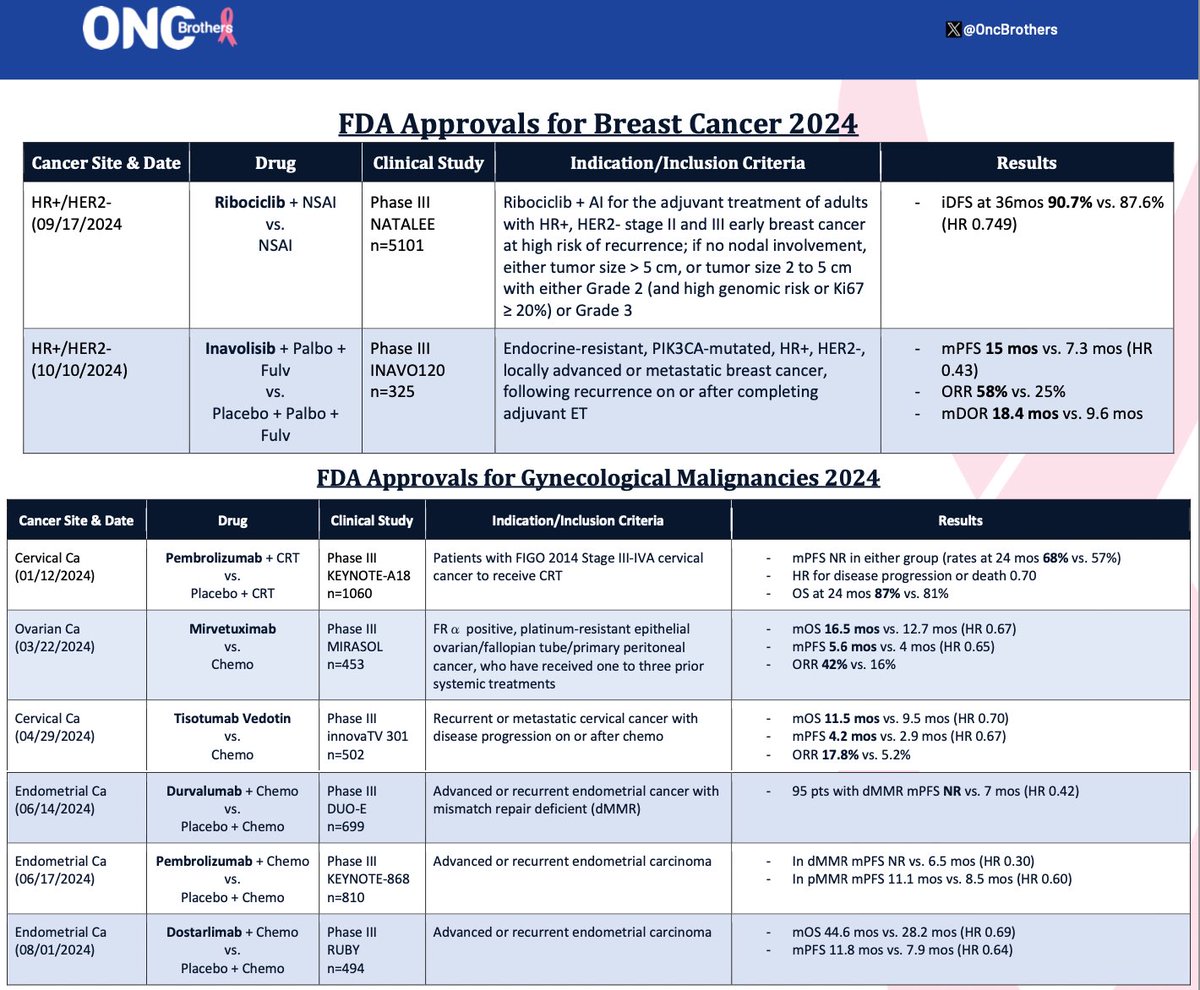 2024 approvals: Summary of 8 new drugs/indications in #BreastCancer &amp; #GynOnc by <a href="/US_FDA/">U.S. FDA</a> 

1. #Ribociclib 
2. #Inavolisib
3. #Pembrolizumab x2
4. #Mirvetuximab
5. #Tisotumab
6. #Dostarlimab 
7. #Durvalumab 

#bcsm #gyncsm #OncTwitter #MedTwitter #HappyHolidays