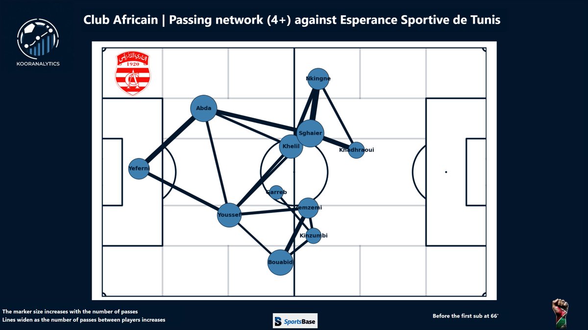 kooranalytics's tweet photo. Tunisian Football Derby Passing networks for both teams. Sghaier was central for CA, while Garreb was almost invisible! Regarding EST, the structure was less centralized (more balanced) but you can notice the average position of Sasse during this match! #ESTCA #DerbyTN #LP1 https://t.co/SX6ucd6YGP