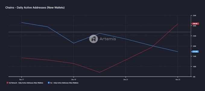 brave_raf's tweet photo. $SEI flips $SUI on the Daily active addresses

I keep telling you but you don't listen.

Adoption is coming https://t.co/DPbfu8qBws