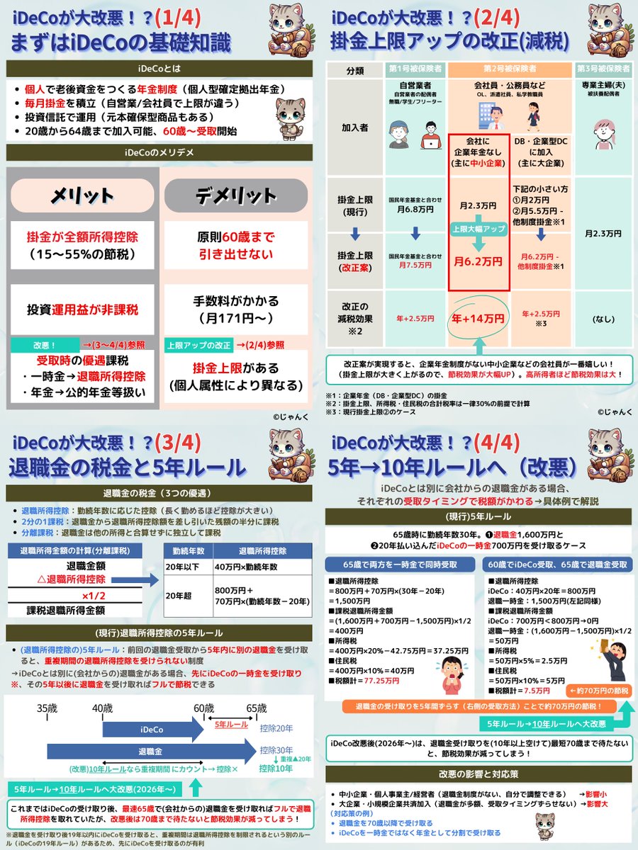 iDeCo改悪。理由は「一部の方が得する制度は公平じゃないので改正します」。
ヤバいのは・・・
・60歳まで引き出せないiDeCoを、後出しジャンケンで改悪
・前ぶれもなく税制改正大綱にシレっと記載
・厚労省と財務省が逆行

相変わらず政府にふりまわされて大変なので、キホンから整理してみた↓↓