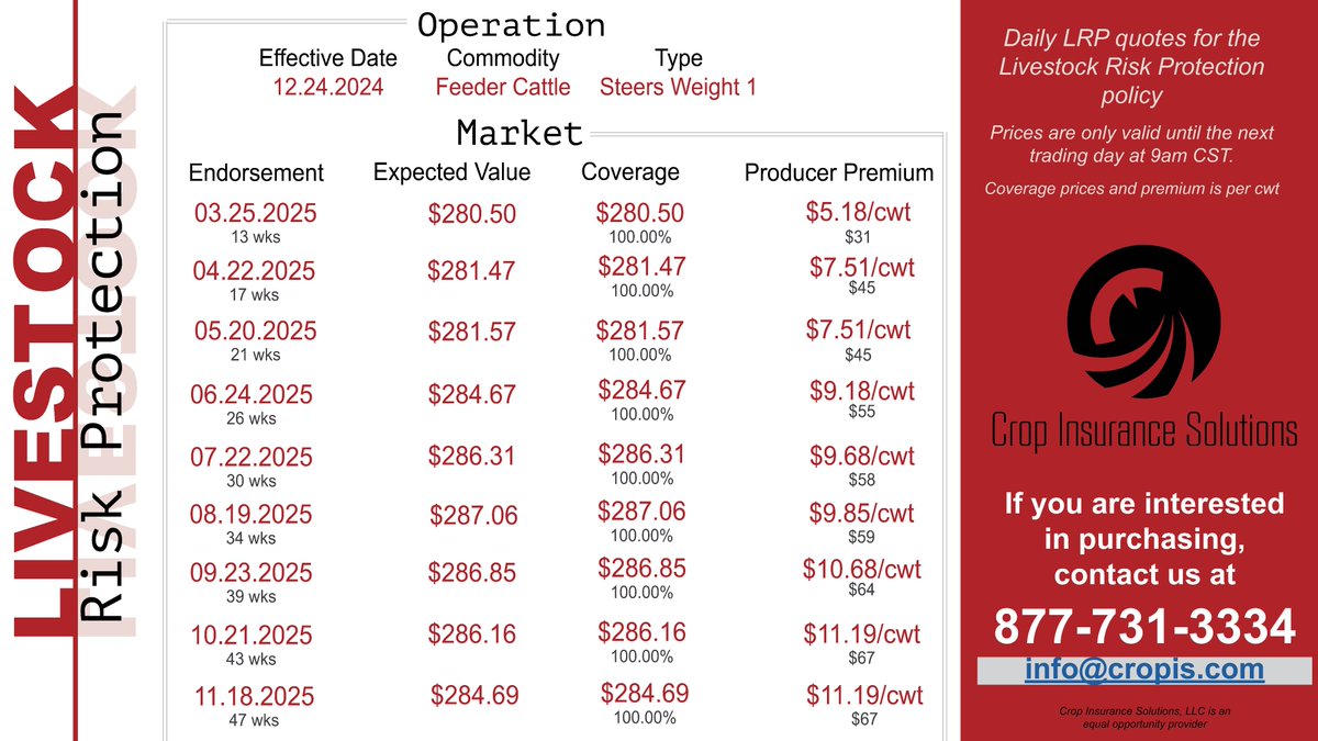CropInsurance1's tweet image. Lock in today's price!