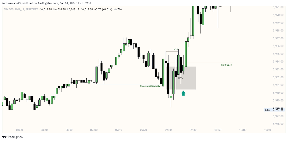 fortunemadu1's tweet photo. A review on #USTECH //#Nasdaq 
24th DEC 2024
Buyside delivery🚀
price takes out structural liquidity at 9:30 open ⌛️
MSS and IFVG for the entry📈 
4th standard deviation delivery📌
#ICT #futurestrading #Chartreview https://t.co/3yaLgmRKV4