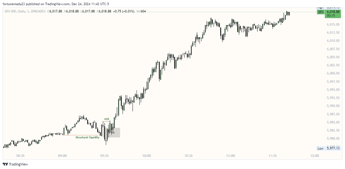 fortunemadu1's tweet photo. A review on #USTECH //#Nasdaq 
24th DEC 2024
Buyside delivery🚀
price takes out structural liquidity at 9:30 open ⌛️
MSS and IFVG for the entry📈 
4th standard deviation delivery📌
#ICT #futurestrading #Chartreview https://t.co/3yaLgmRKV4