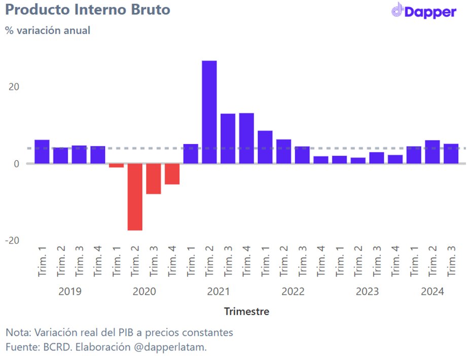 dapperlatam's tweet photo. El crecimiento económico de la República Dominicana en el tercer trimestre del 2024 fue de 5,15 % anual! Es todo un hito y superó el promedio de crecimiento trimestral de los últimos cinco años de 4,0 %. Nuestros #ExpertosDapper ven con optimismo el crecimiento del país en un entorno global de alta incertidumbre. (1/6)🧵