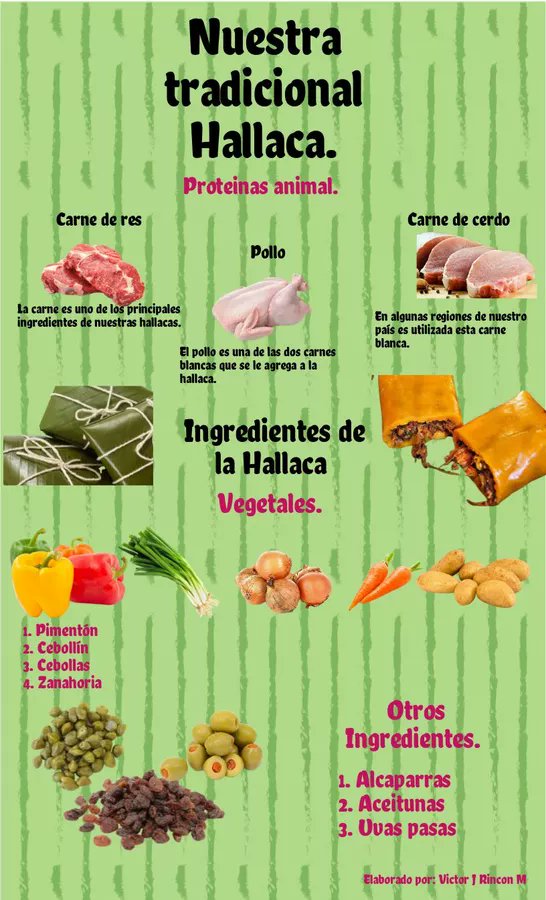 ElAbueloFelizzz's tweet photo. Una hallaca con los ingredientes, la elaboración, el tiempo y el trabajón que lleva cuesta promedio entre 4 y 5 $
Una hamburguesa Full Equipo en un carrito  o en un Burger hecha en 15 min. sale entre 7 y 10 $
Por éso es que 1 hallaca de buena calidad en 4 o 5 $ me parece regalada https://t.co/LUilNTWXZR