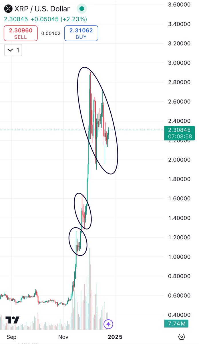 Leave a like if you are bullish on #XRP! 💪