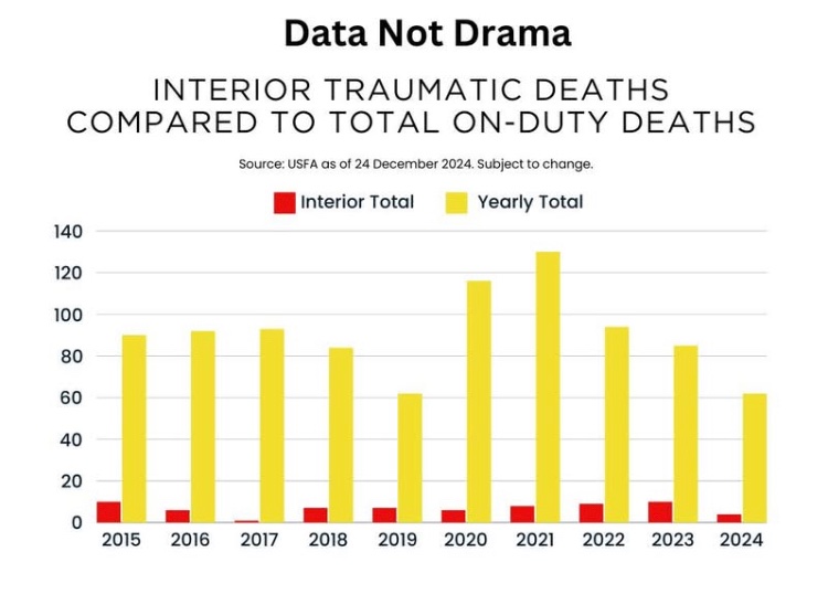 62

While the USFA has not yet announced the deaths in Mass. &amp; Tenn., they have been added here. As of today the fire service is at the same record lowest total in 2019. The number of 'interior' LODDs is currently the second-lowest on record.
data-not-drama.com
