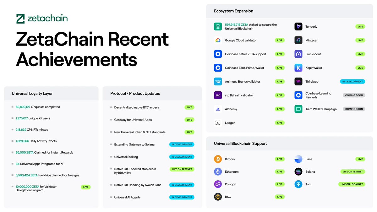 Looking back at Q4, we’re excited to share recent achievements in our mission to build the first Universal Blockchain!

- Native Bitcoin is available to more chains including Base, Solana on testnet, and Ton on localnet.
- Coinbase adds support for native ZETA with Learning