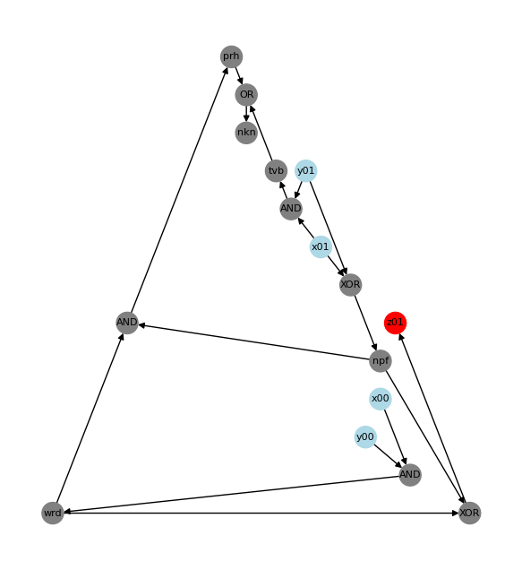 AdventOfCode 2024 day 24 part 2 : something is a little bit off... #AdventOfCode #matplotlib
