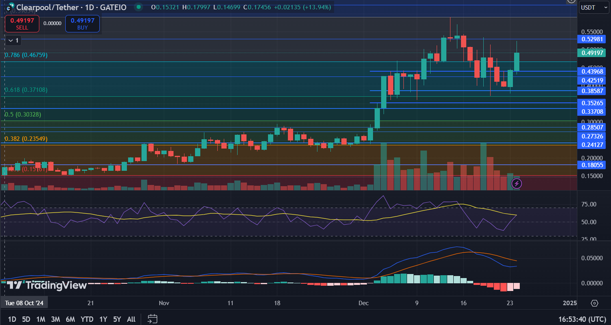 SpotsFit's tweet photo. I like that #RWA play with $CPOOL ... hitting a little resistance but overall a good HODL ...
@ClearpoolFin #RWASZN #crypto #coins run ... https://t.co/9WQccmnMPh