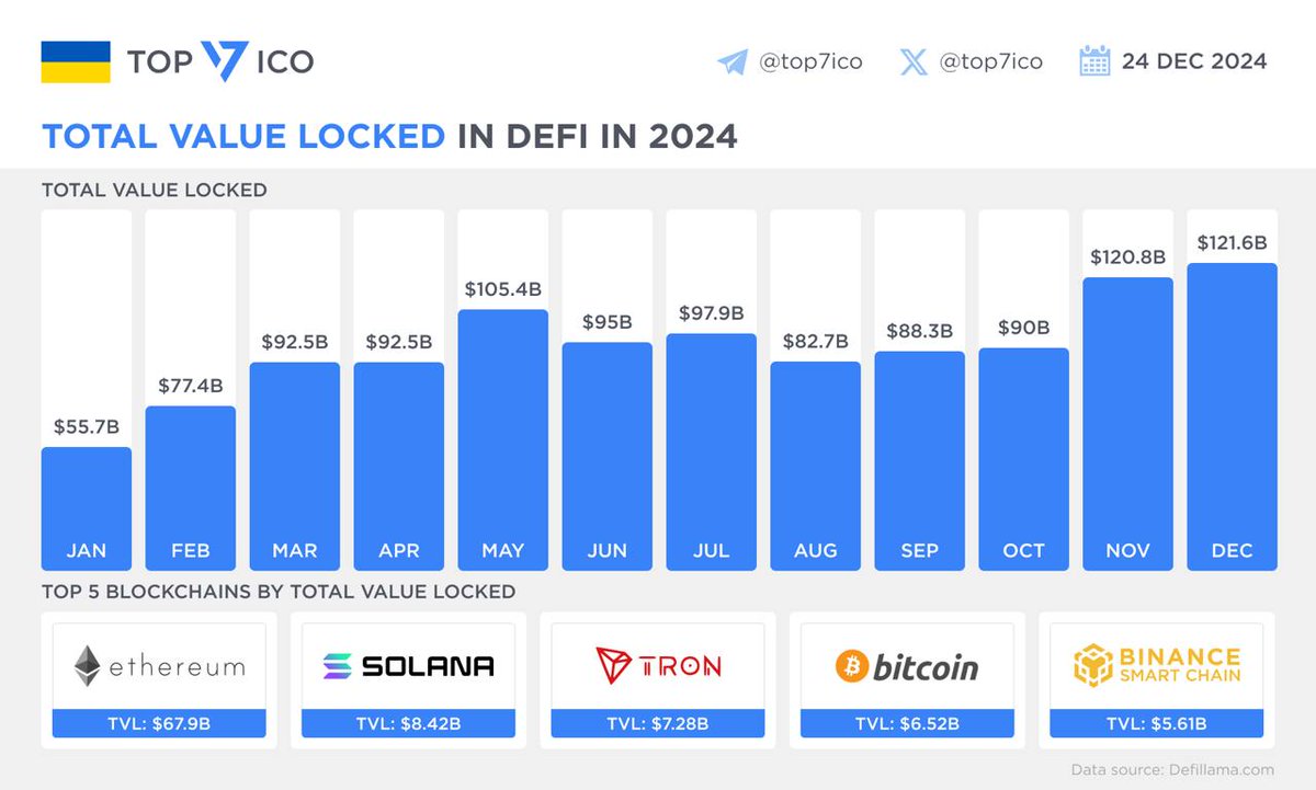 Total Value Locked in DeFi in 2024 The total value of assets locked in  DeFi-protocols across all the blockchains is above $121.6B to the date,  according to @DefiLlama. That means more than