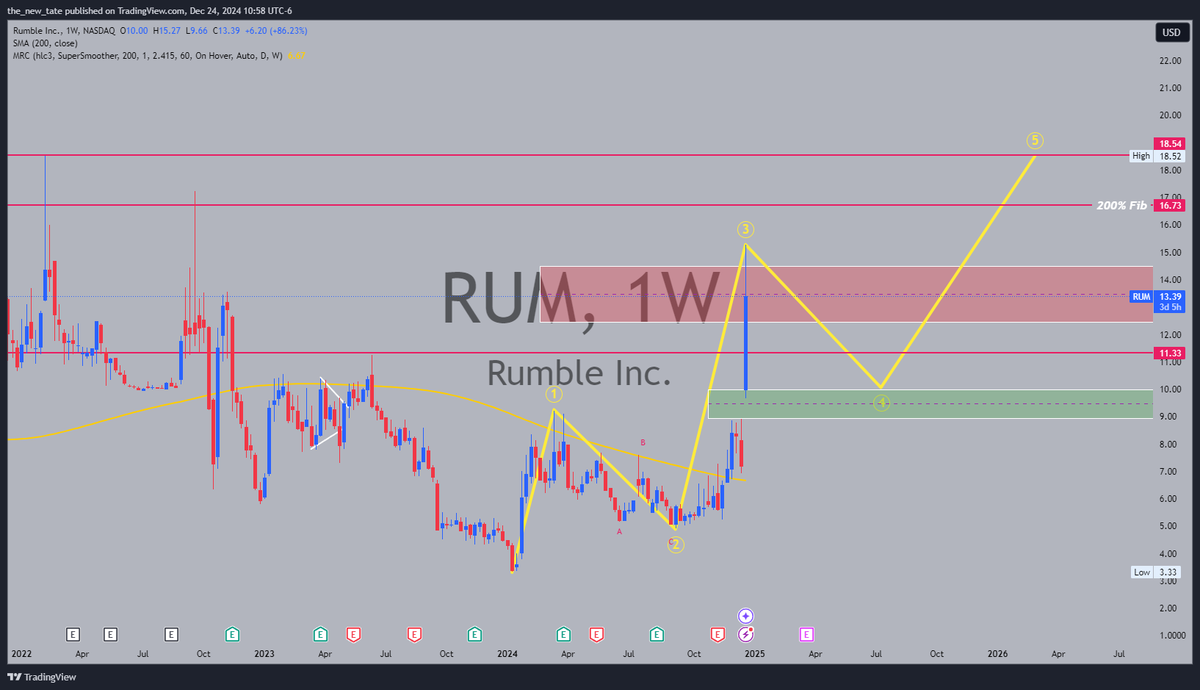 TeamStockVerse's tweet photo. $RUM | Our wave 3 target has been hit!

If we want to run higher then 16.73 is the next target but if we dip to $10 then I might look for longs.

Made by: @BearGuru69 https://t.co/IBeOPtJBXf