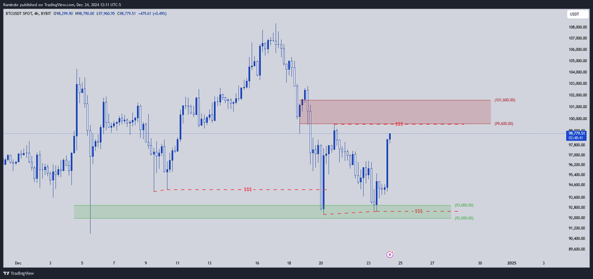 ramin_zkt's tweet photo. $BTC | $USD
Even though crossing 85k is a clear sign of a deep correction or drop, the supply zone will be crucial for the major trend.
Reversal Confirmation is crucial for both sides.
#Bitcoin #BTC #NFA https://t.co/yjJy9tSkvq