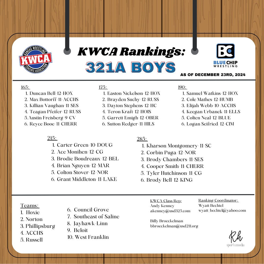 kwcaonline's tweet photo. KWCA Regular Season Rankings: 321A Boys https://t.co/DnVZiC4tmF