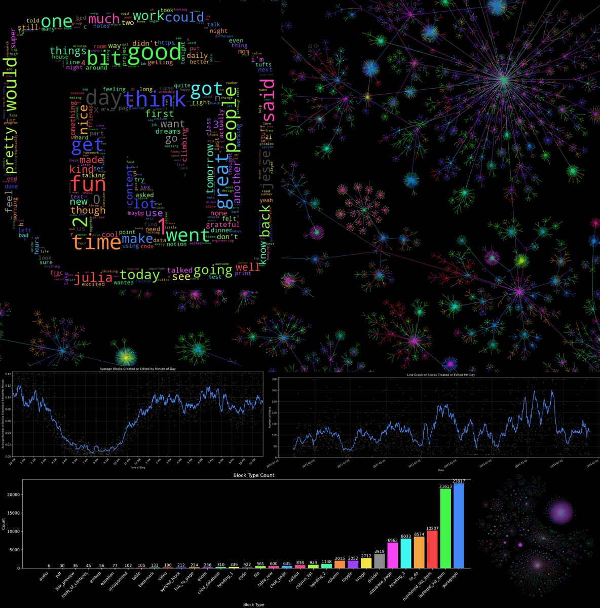 jesenator's tweet photo. 1/7 @NotionHQ: Introducing 🎁 Notion Wrapped 🎁! (unaffiliated). I built a Python library that traverses your ENTIRE Notion workspace to create beautiful visualizations including network graphs, word clouds, block type plots, usage plots, and more! 🧵⤵️ for more!
#NotionWrapped https://t.co/vOvaBvz86r