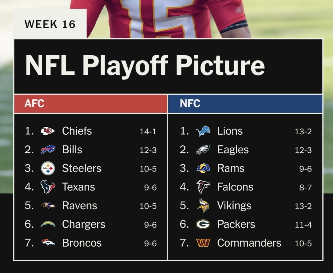 While people complain about CFP byes or seeding, the NFL is set to have its second-best NFC team play on the road at an 8-win team in the first round.

This is normal. You reward divisions and conference championships, or else they don't matter as much.