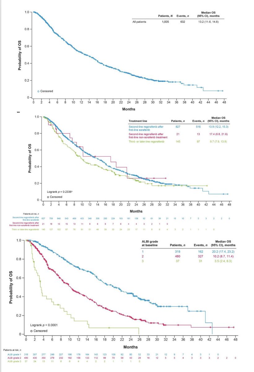Arndt Vogel (@arndtvogel) on Twitter photo Regorafenib for Hepatocellular Carcinoma in Real-World Practice (REFINE)
Liver Cancer
doi.org/10.1159/000542…
🔎 Prospective, Observational Study, 1.005 pts
👉mOS 13.2 mo
👉mOS ALBI 1: 20; ALBI 2: 10 mo; ALBI 3: 4mo
🧐No surprises...
<a href="/myESMO/">ESMO - Eur. Oncology</a> <a href="/EASLedu/">EASL Education</a> <a href="/ILCAnews/">ILCA</a> #livertwitter Regorafenib for Hepatocellular Carcinoma in Real-World Practice (REFINE)
Liver Cancer
doi.org/10.1159/000542…
🔎 Prospective, Observational Study, 1.005 pts
👉mOS 13.2 mo
👉mOS ALBI 1: 20; ALBI 2: 10 mo; ALBI 3: 4mo
🧐No surprises...
<a href="/myESMO/">ESMO - Eur. Oncology</a> <a href="/EASLedu/">EASL Education</a> <a href="/ILCAnews/">ILCA</a> #livertwitter