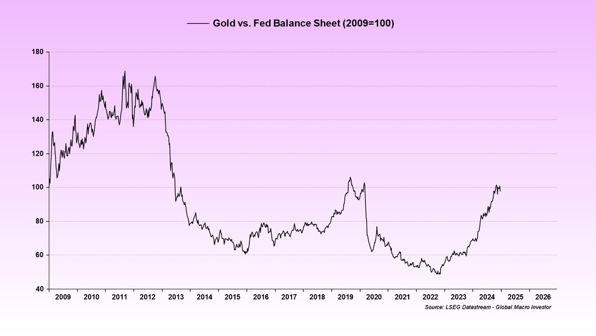 BittelJulien's tweet image. Let’s talk about gold... 

Are you thinking about gold as a store of value? That’s probably about right.

Since 2009, gold has basically been flat versus the Fed’s balance sheet, meaning gold is preserving your purchasing power – but that’s about it. Gold is not gaining – it’s…