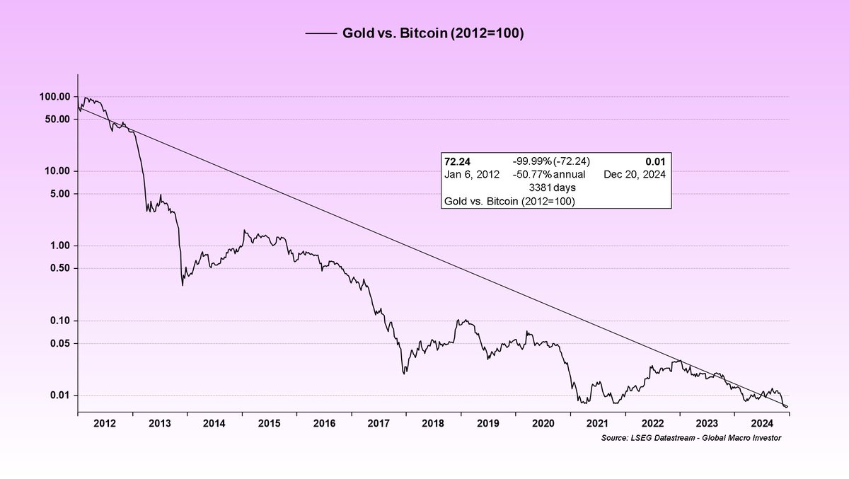 BittelJulien's tweet image. Let’s talk about gold... 

Are you thinking about gold as a store of value? That’s probably about right.

Since 2009, gold has basically been flat versus the Fed’s balance sheet, meaning gold is preserving your purchasing power – but that’s about it. Gold is not gaining – it’s…