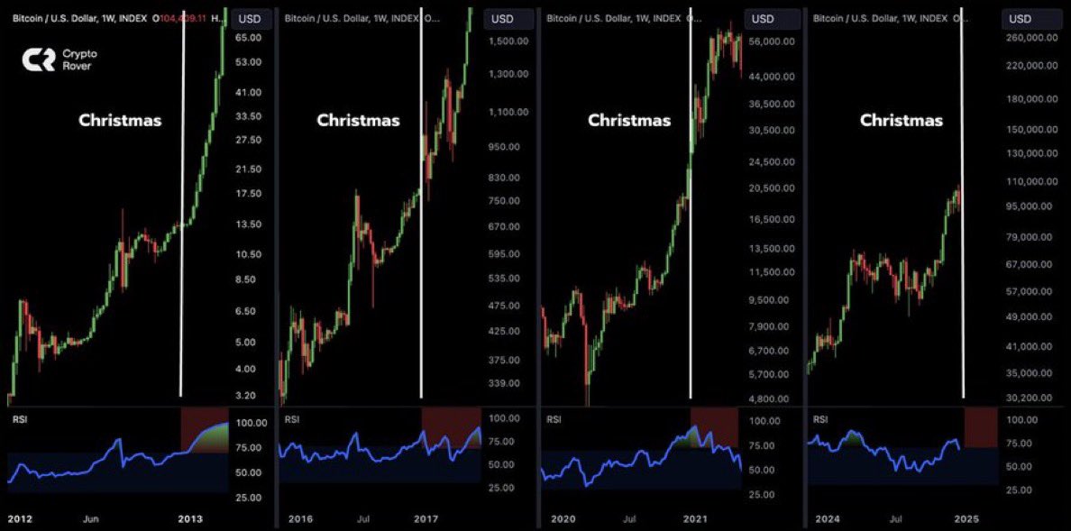 Tôi đã sẵn sàng ... mừng Giáng sinh #Bitcoin ! 🚀Uptrend 2024