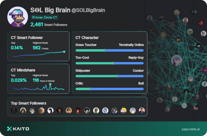 Finally got around to test out Yaps from @_kaitoai.

Pretty cool data and presentation. Good place to find new people to follow as well. They are also doing some giveaway to top Yaps users. I don't see any harm in joining and playing around with it.
