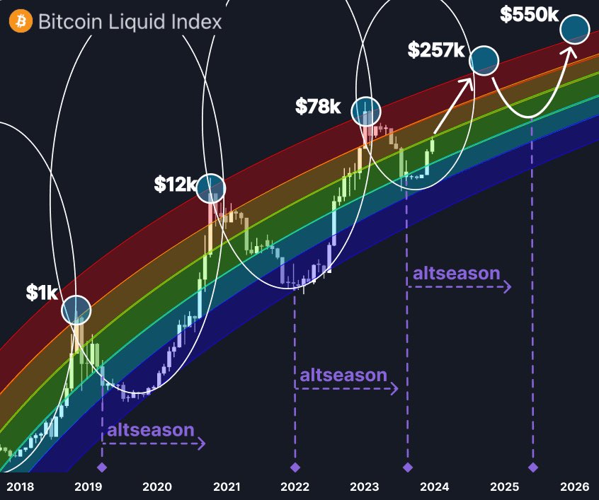 Mùa giải Altseason lớn nhất trong lịch sử sẽ bắt đầu sau 10 ngày nữa

$BTC sự thống trị đạt đến đỉnh cao các alts alts sẽ bùng nổ

Mỗi 100 đô la sẽ biến thành 100.000 đô la với các alts phù hợp