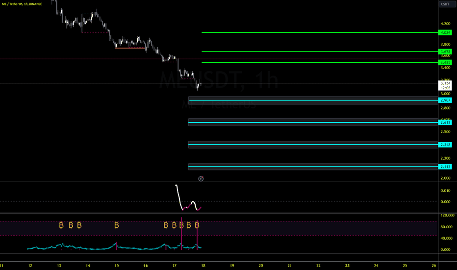 kar1608's tweet photo. 📈 LONG : #BINANCE | #MEUSDT | $ME | #MEUSD | #ME
ME/USDT -SPOT - DCA signal on Whale Catcher indicator detects whale movements for price activity.
ℹ️ Trade Now: https://t.co/te56i4KVdd
🔔 Telegram: https://t.co/hK7xy6Ic52
#cryptotrading #crypto https://t.co/mUseIKXpFI