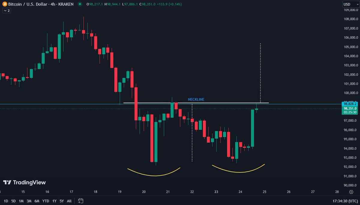 $BTC reached the neckline as predicted. The first attempt was rejected! 

Let's see if Bitcoin is persistent enough and if this Santa rally can go HIGHER. 👀📈