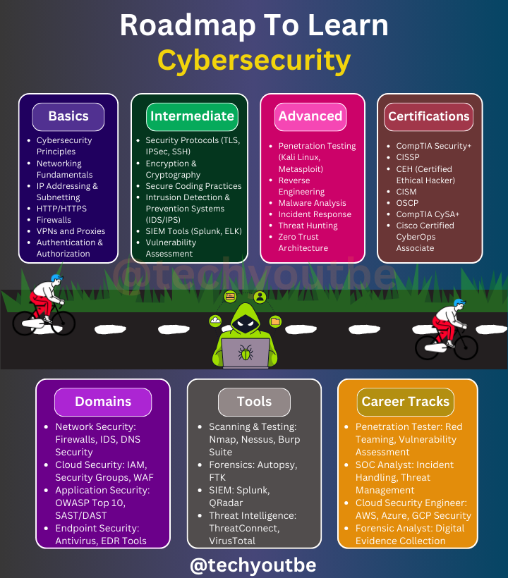 Roadmap to Learn Cybersecurity 🔥🔥