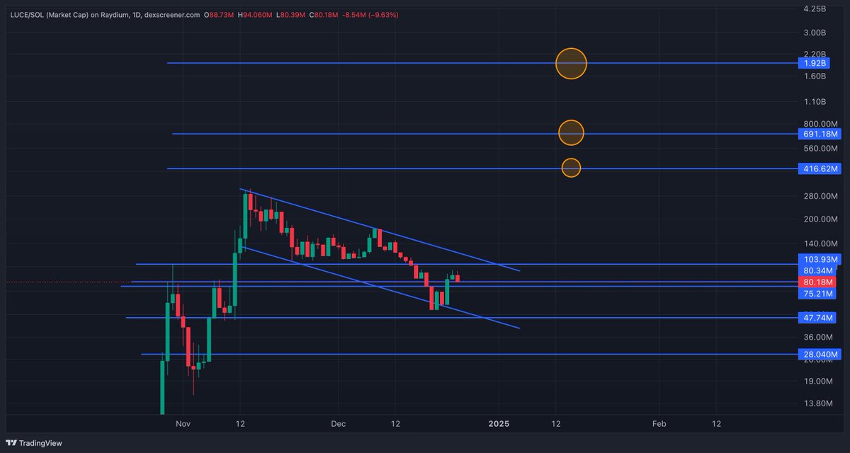 yudhisthiradb's tweet photo. $LUCE 1.92B mcap is that possible ? https://t.co/0n8GvsOghR