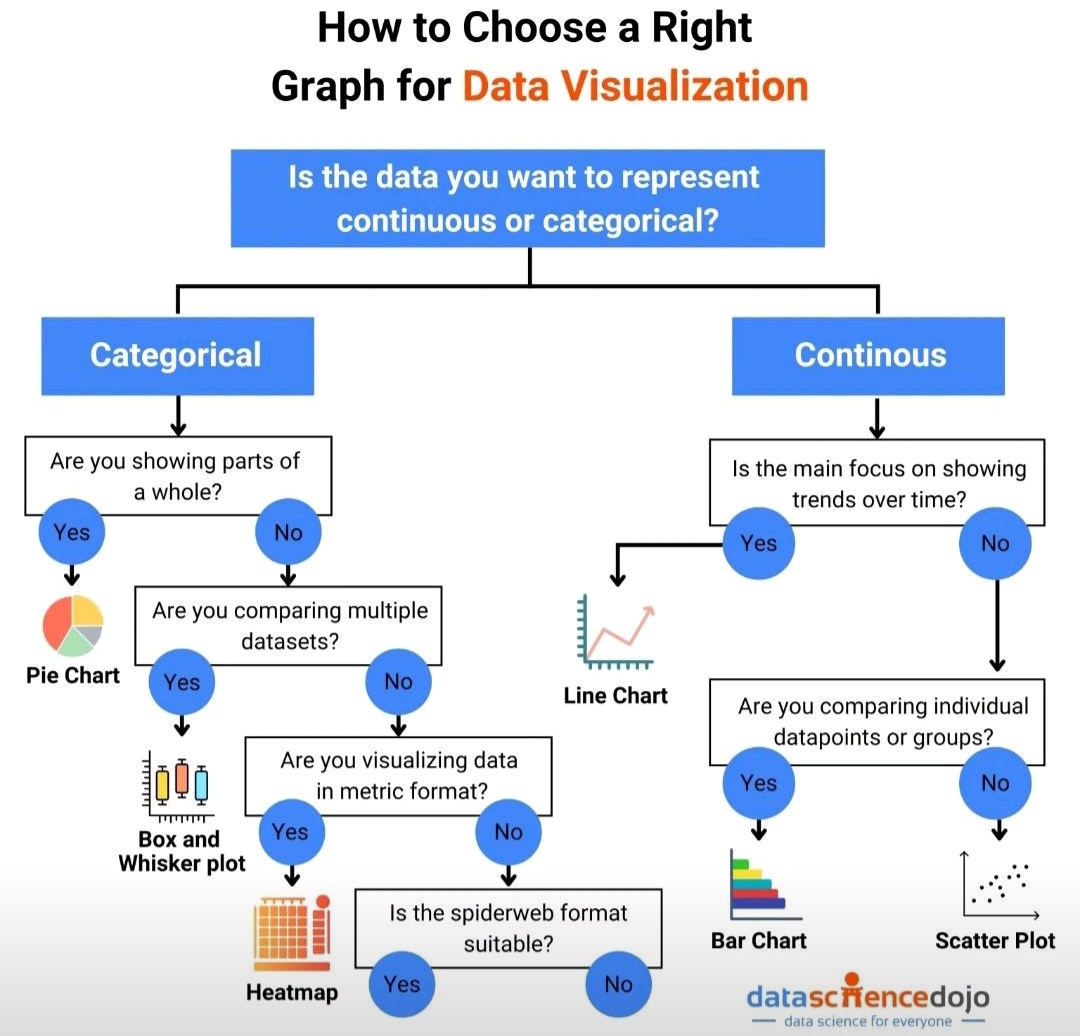 Eyowhite3's tweet image. How to choose the right graph for data visualisation: