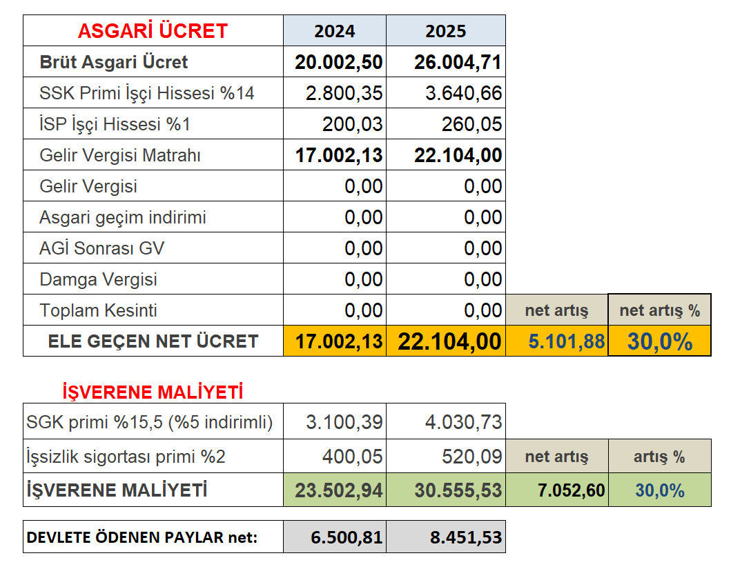 e507's tweet photo. Asgari ücret 2025 artış oranı %30
Brüt ~ 26.005 TL
Net ~ 22.104 TL
İşveren maliyeti ~ 30.556 TL https://t.co/17KSWs9FGE