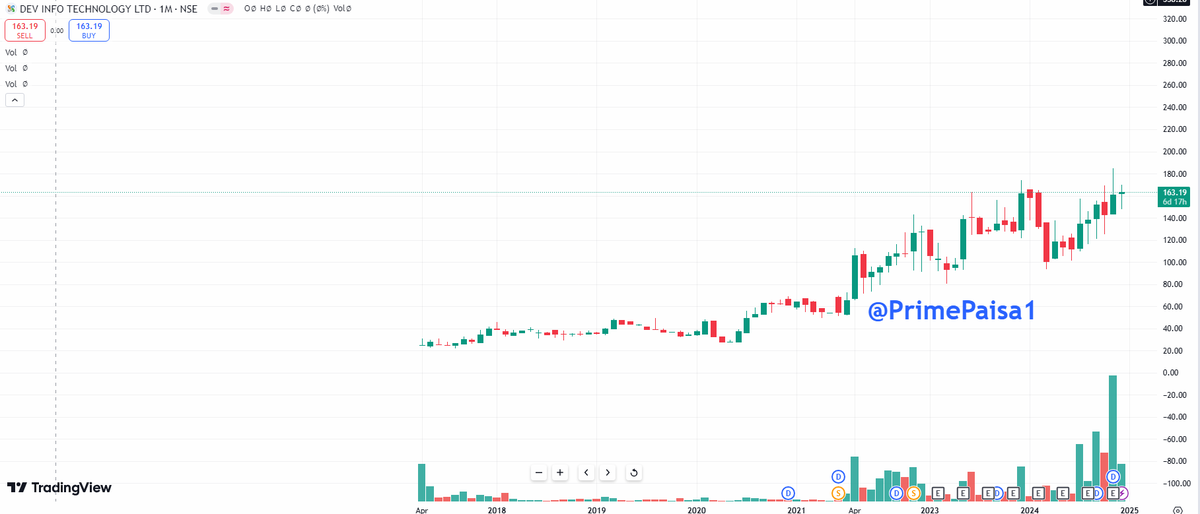 EyeOn_Trade's tweet image. #Dev Information Technology Ltd #DEVIT 
Market Cap₹ 367 Cr. 
Stock P/E 21.0
How is this?