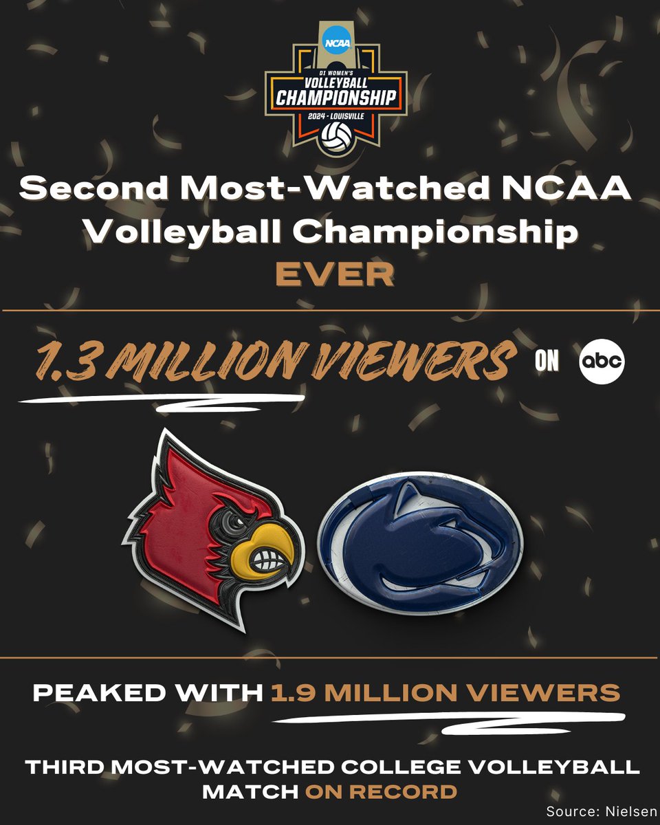 ESPN PR (@espnpr) on Twitter photo 1.3M viewers tuned in to the 2024 <a href="/NCAAVolleyball/">NCAA Women's Volleyball</a> Championship ๐ฅ
๐ <a href="/LouisvilleVB/">Louisville Volleyball</a> vs <a href="/PennStateVBALL/">Penn State Womenโs Volleyball</a> was the 2nd most-watched #NCAAWVB Championship EVER
๐ Peaked at 1.9M viewers
๐ Entire 2024 NCAA Womenโs Volleyball Tournament finished up 41% year-over-year 1.3M viewers tuned in to the 2024 <a href="/NCAAVolleyball/">NCAA Women's Volleyball</a> Championship ๐ฅ
๐ <a href="/LouisvilleVB/">Louisville Volleyball</a> vs <a href="/PennStateVBALL/">Penn State Womenโs Volleyball</a> was the 2nd most-watched #NCAAWVB Championship EVER
๐ Peaked at 1.9M viewers
๐ Entire 2024 NCAA Womenโs Volleyball Tournament finished up 41% year-over-year