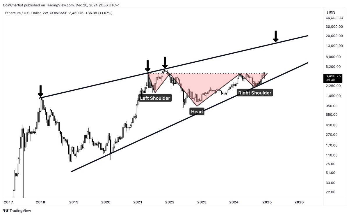 TonySeverinoCMT's tweet photo. Ethereum has an inverse head and shoulders target of $12,000 https://t.co/oHeGzEAACJ