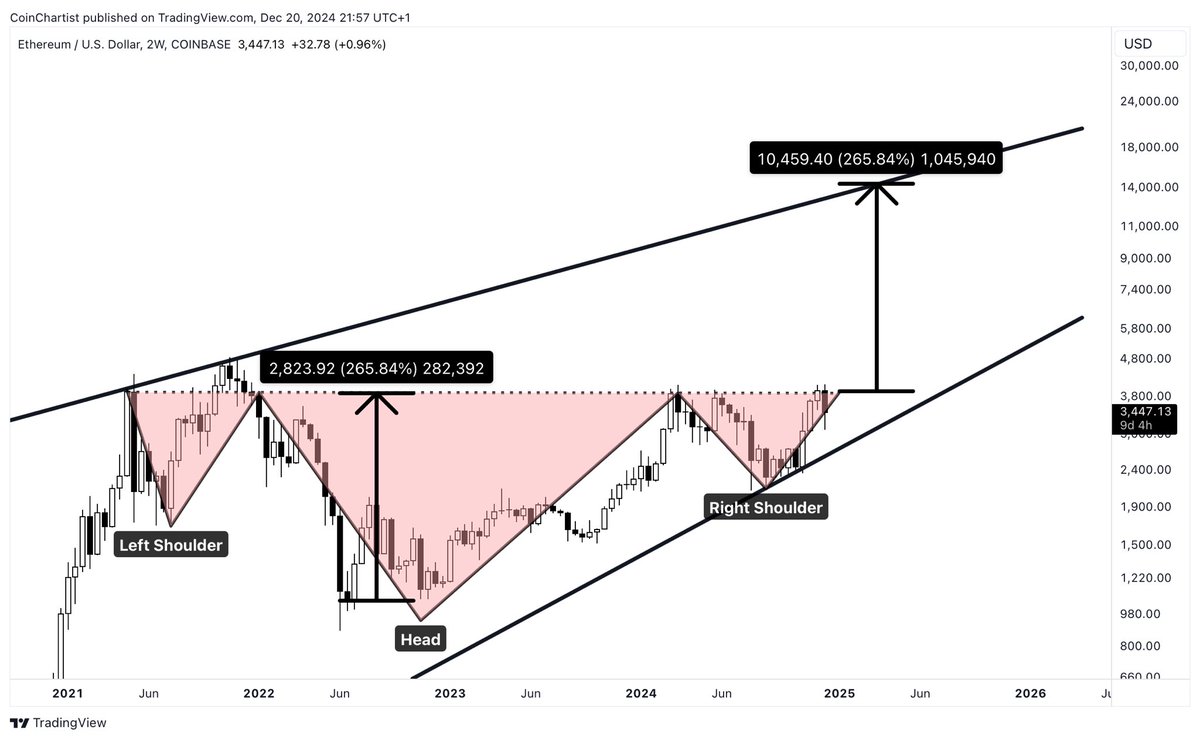 TonySeverinoCMT's tweet photo. Ethereum has an inverse head and shoulders target of $12,000 https://t.co/oHeGzEAACJ