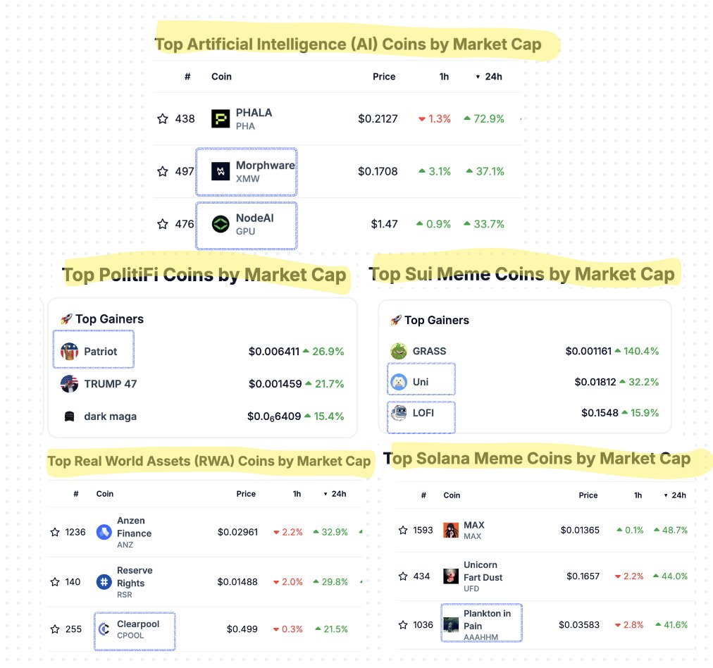 Overdose_AI's tweet image. You know that you are doing something right when on the first day the market bounces, our calls appear in the top 3 gainers of all the hottest categories.

When I talk about quality over quantity, that's what I am talking about.

Today best performers based on CG are:
- $XMW in…